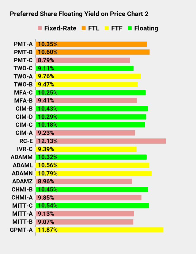 Preferred Share Floating Yield Chart for Seeking Alpha Series Part 2
