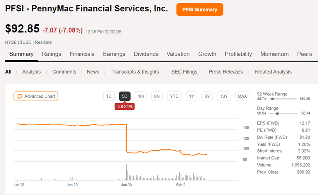 Chart showing the decline in PennyMac Financial Services