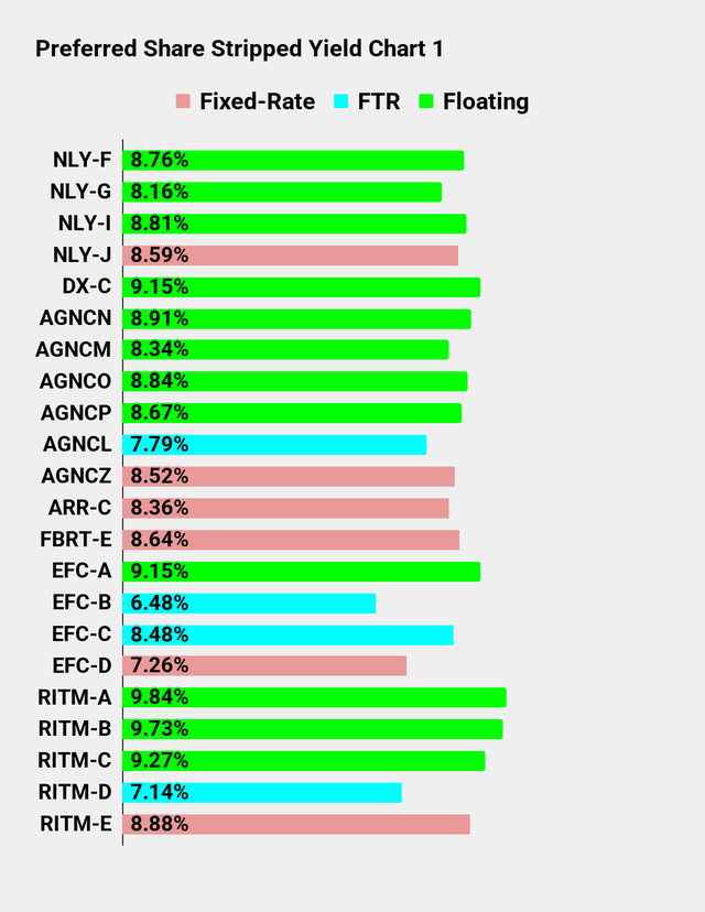Preferred Share Yield Chart for Seeking Alpha Series Part 1