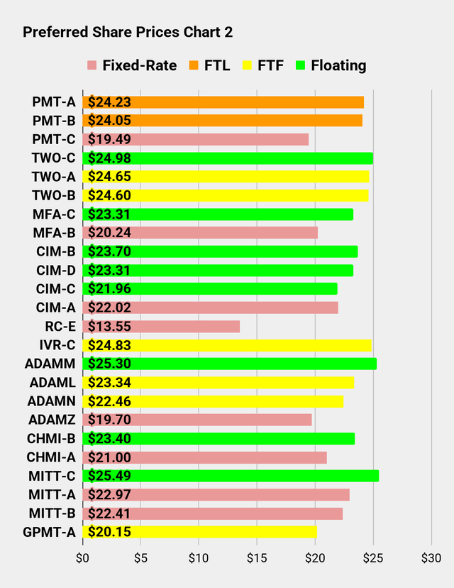 Preferred Share Prices Chart for Seeking Alpha Series Part 2