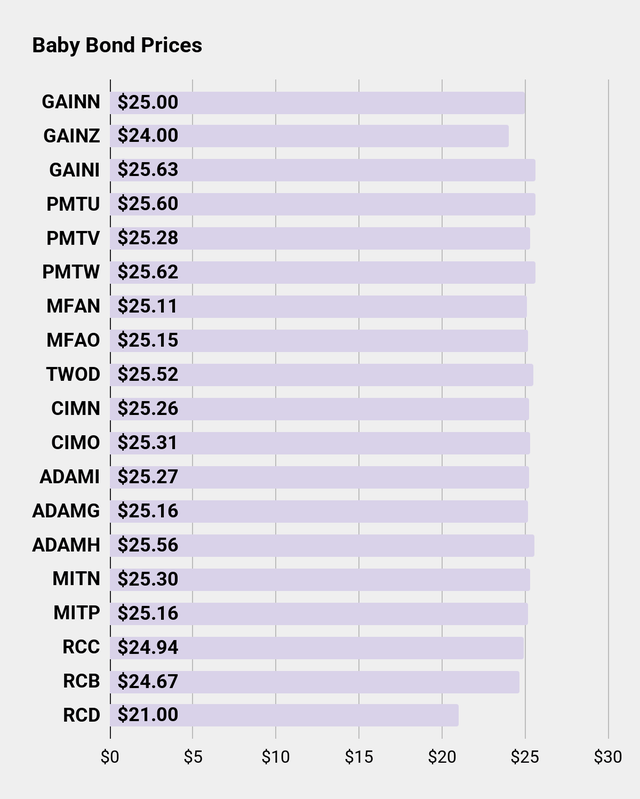 Bond Prices Chart for Seeking Alpha Series