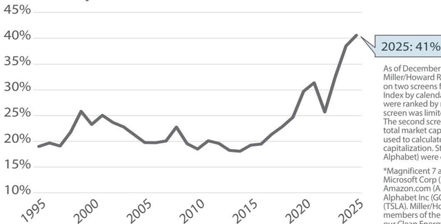 Line chart showing the percentage of the S&P 500 Index held by the top 10 companies from 1995 to 2025. The chart shows a steady increase over time, with a significant jump in the last few years, reaching 41% in 2025.