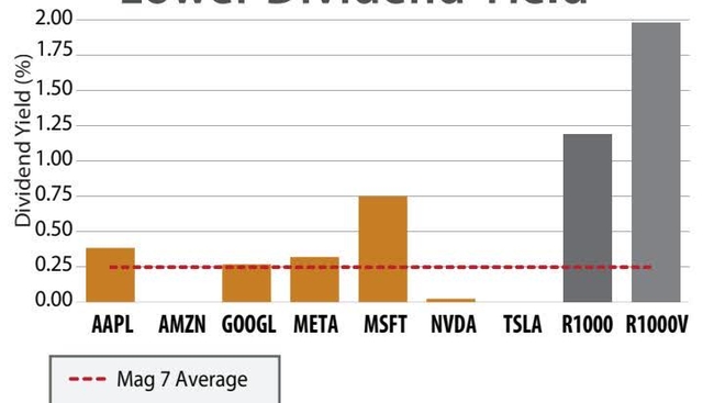 Bar chart showing Dividend Yield (%) for Mag 7 stocks and indices. The y-axis ranges from 0.00 to 2.00. The x-axis lists AAPL, AMZN, GOOGL, META, MSFT, NVDA, TSLA, R1000, and R1000V. A dashed red line indicates the Mag 7 Average at approximately 0.25%.