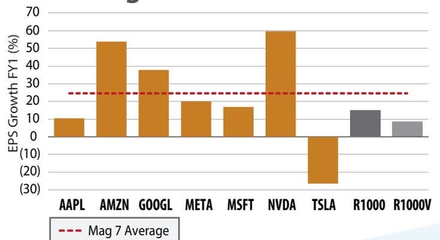 Bar chart showing EPS Growth FY1 (%) for Mag 7 stocks and indices. The y-axis ranges from (30) to 70. The x-axis lists AAPL, AMZN, GOOGL, META, MSFT, NVDA, TSLA, R1000, and R1000V. A dashed red line indicates the Mag 7 Average at approximately 22%.