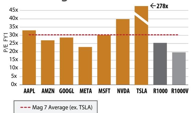 Bar chart showing P/E FY1 for Mag 7 stocks and indices. The y-axis ranges from 0x to 45x. The x-axis lists AAPL, AMZN, GOOGL, META, MSFT, NVDA, TSLA, R1000, and R1000V. A dashed red line indicates the Mag 7 Average (ex. TSLA) at approximately 28x. TSLA is marked with a diagonal line and labeled < 278x.