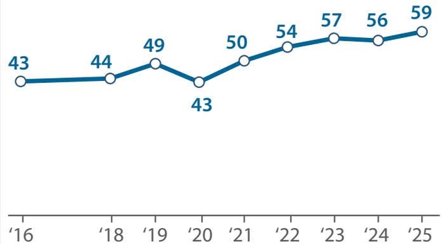 Line graph showing the percentage of US adults who favor more nuclear power plants to generate electricity in the country from 2016 to 2025. The percentage starts at 43% in 2016, rises to 44% in 2018, peaks at 49% in 2019, dips to 43% in 2020, and then steadily increases to 50% in 2021, 54% in 2022, 57% in 2023, 56% in 2024, and 59% in 2025.