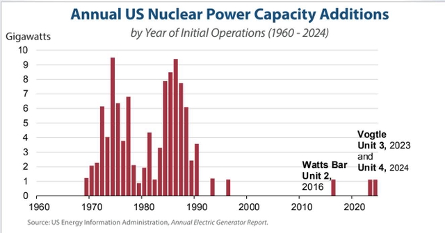 Bar chart showing annual US nuclear power capacity additions in gigawatts from 1960 to 2024. The chart shows a peak in the late 1970s and early 1980s, followed by a decline and then a resurgence in the 2010s with the completion of Vogtle Units 3 and 4, and Watts Bar Unit 2.