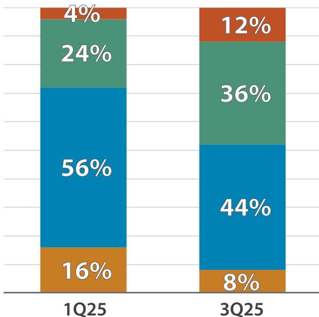 Stacked bar chart showing the distribution of Mag 7 holdings in US Large Cap Value SMAs for 1Q25 and 3Q25. The categories are: Zero (orange), One or Two (blue), Three or Four (green), and Five or More (red).