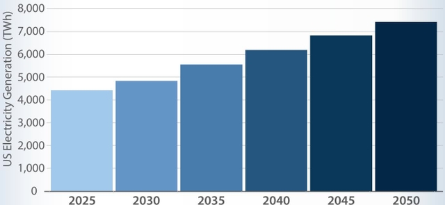 Bar chart showing NREL Mid-Case Generation Forecast for US Electricity Generation (TWh) from 2025 to 2050.