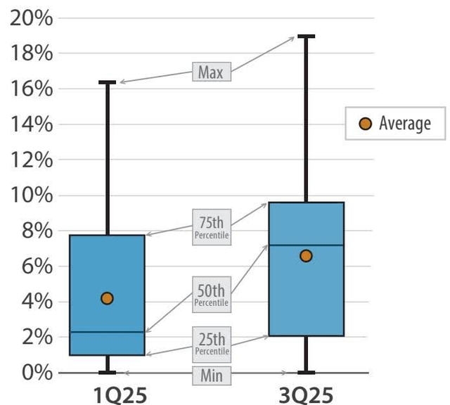 Box plot showing the distribution of Mag 7 weight in US Large Cap Value SMAs for 1Q25 and 3Q25. The y-axis represents weight percentage from 0% to 20%. The plot shows the minimum, 25th percentile, 50th percentile, 75th percentile, and maximum for each quarter, along with the average (orange dot).