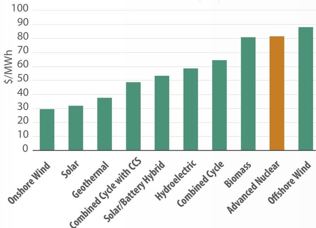 Bar chart showing Levelized Cost of Energy (LCOE) in $/MWh for various energy sources. The sources are Onshore Wind, Solar, Geothermal, Combined Cycle with CCS, Solar/Battery Hybrid, Hydroelectric, Combined Cycle, Biomass, Advanced Nuclear, and Offshore Wind. The y-axis ranges from 0 to 100 $/MWh. Advanced Nuclear is the highest at approximately 81.45 $/MWh, followed by Offshore Wind at approximately 85 $/MWh. Onshore Wind is the lowest at approximately 28 $/MWh.