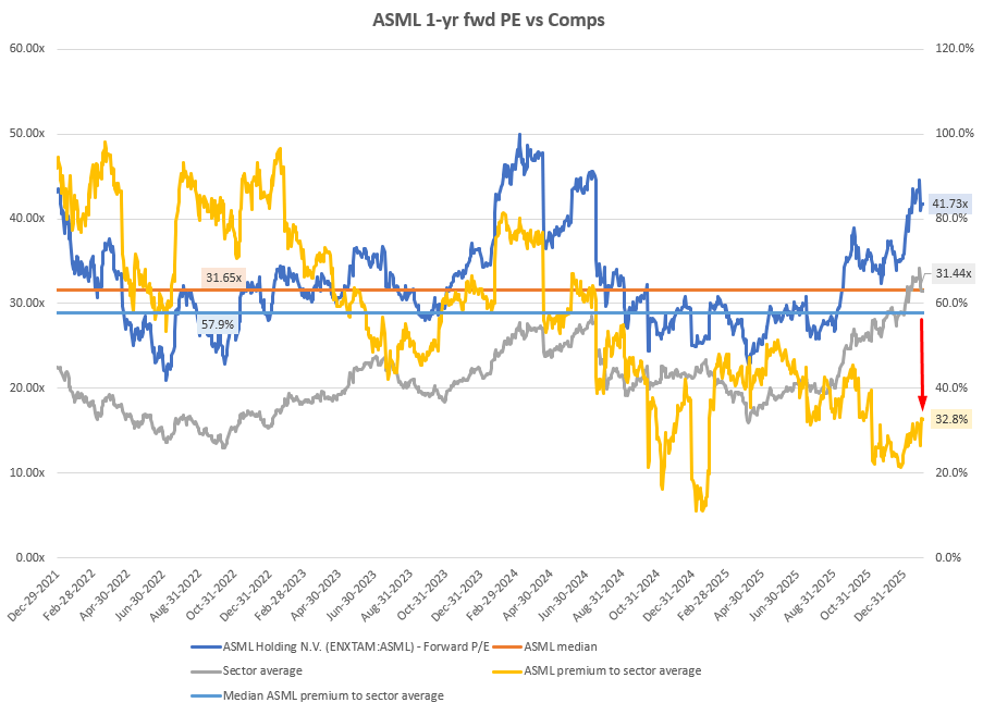 ASML’s AI Supercycle Orders Just Doubled Street Expectations (NASDAQ ...