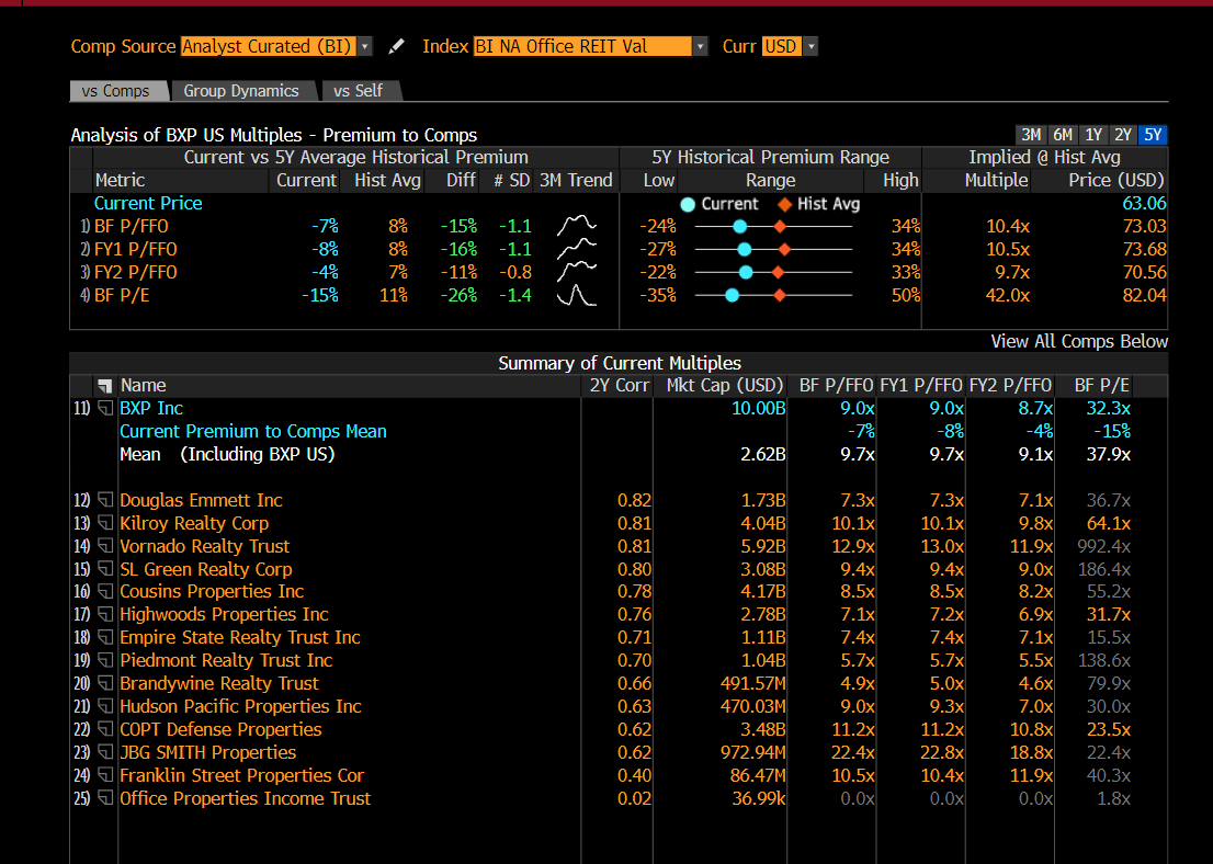 BXP: Valuation Should Re-Rate Upwards When FFO Growth Inflects ...