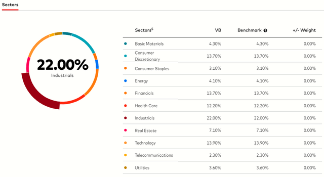 VB: A Tactical Buy In U.S. Small Caps (NYSEARCA:VB) | Seeking Alpha