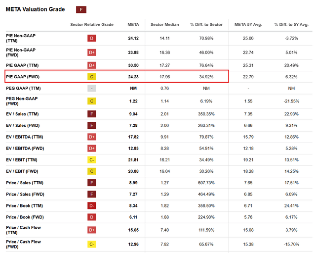 Meta Valuation Meta's Valuation Needs A Reality Check (NASDAQ:META) | Seeking Alpha
