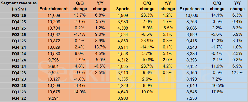 Disney in charts: FQ1 delivers strong sequential growth across key segments (NYSE:DIS)