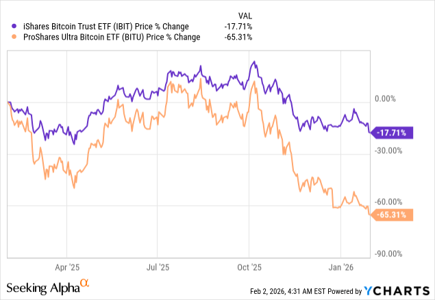 Bitu Charting Examples BITU: Not A Good Time For Leverage In Crypto | Seeking Alpha