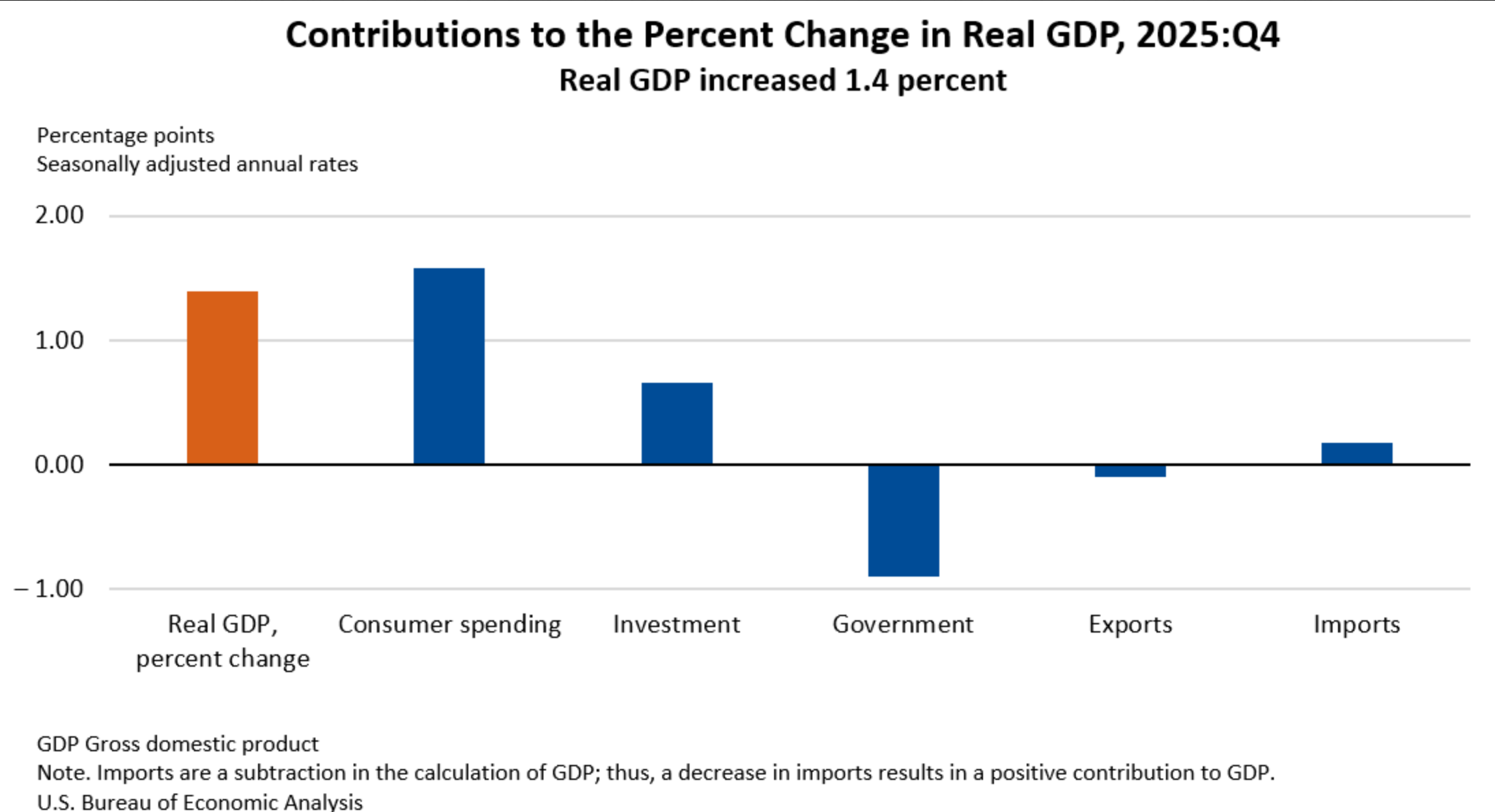 Contribution To Change Fourth Quarter Real GDP: Reduced Due To Government Shutdown | Seeking Alpha