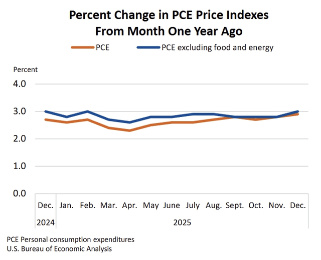 Q4 2025 GDP And December PCE: Economic Growth Slows, Inflation Doesn’t ...
