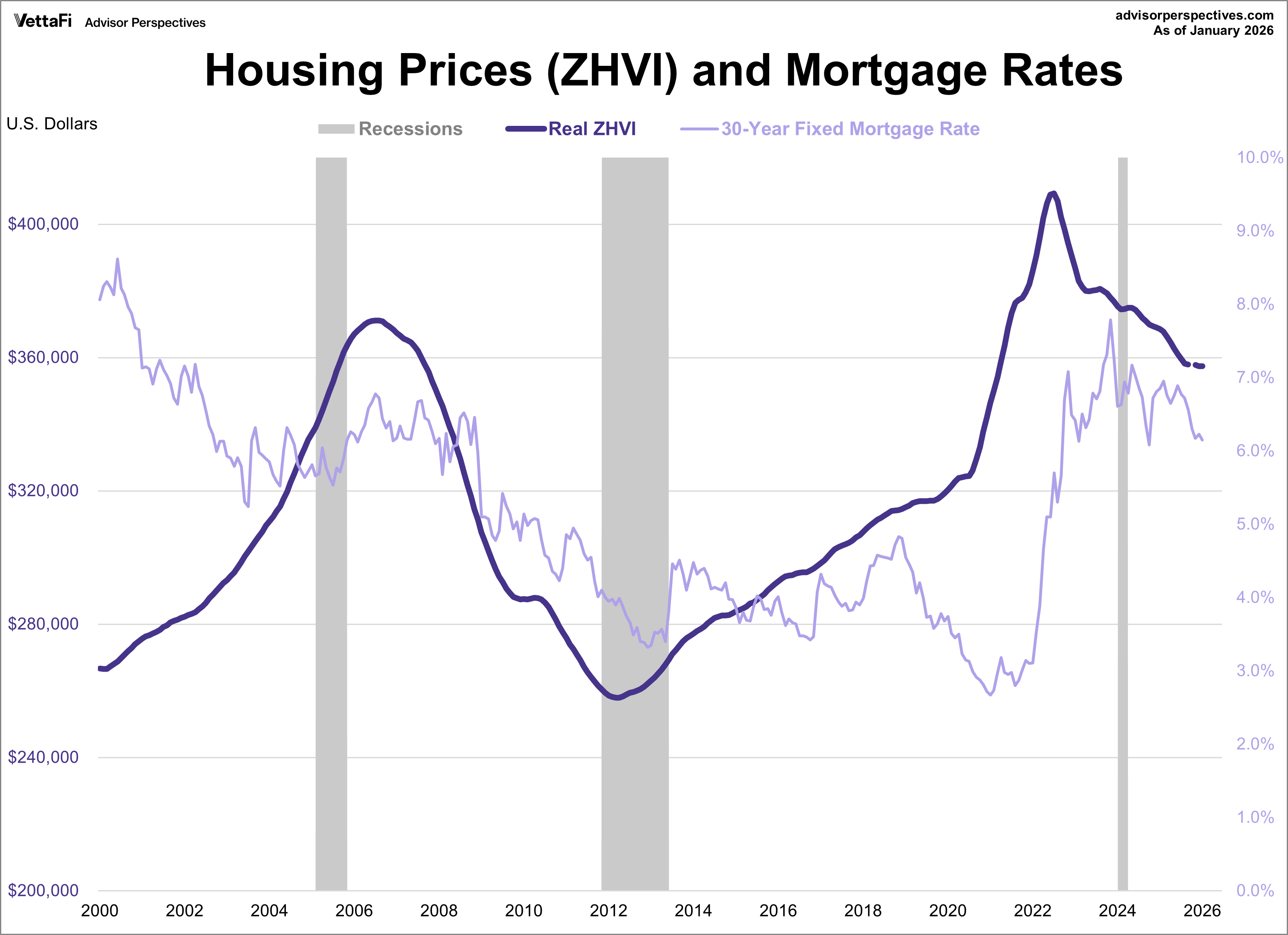Zillow Home Value Index: 'Real' Home Values Continue To Decline ...