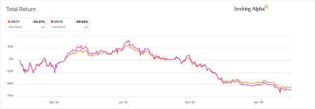 Msty Stock Graph MSTY: Buy For Income And Upside Exposure On Strategy (NYSEARCA:MSTY ...