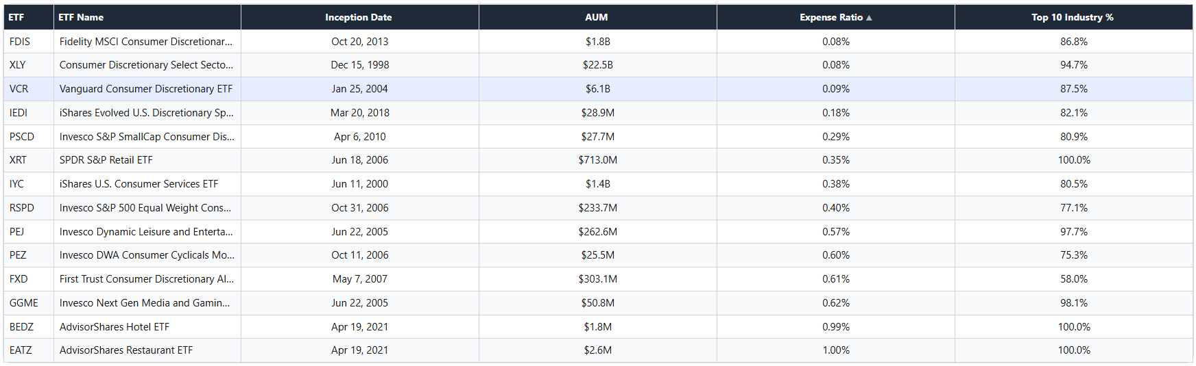 VCR: Vanguard's Consumer Discretionary ETF Has Some Major Fundamental ...