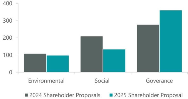 Bar chart showing Shareholder Proposals Voted on by ClearBridge for Environmental, Social, and Governance categories in 2024 and 2025.
