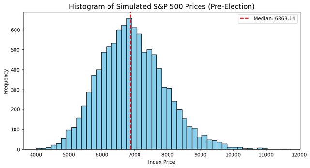 Midterm Year Slump And Post-Election Bump: Simulating Returns For The S ...
