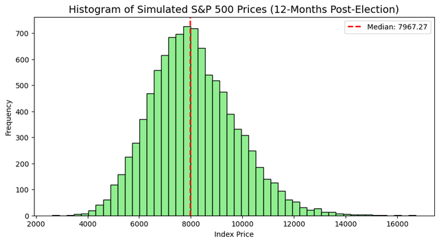 Midterm Year Slump And Post-Election Bump: Simulating Returns For The S ...