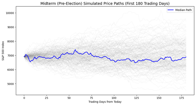 Midterm Year Slump And Post-Election Bump: Simulating Returns For The S ...