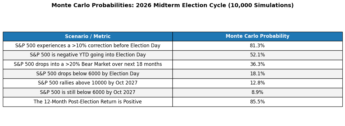 Midterm Year Slump And Post-Election Bump: Simulating Returns For The S ...