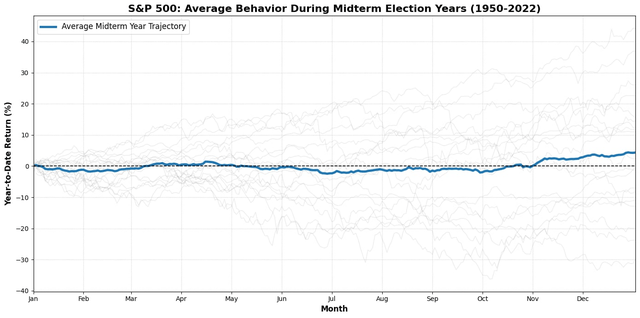 Midterm Year Slump And Post-Election Bump: Simulating Returns For The S ...