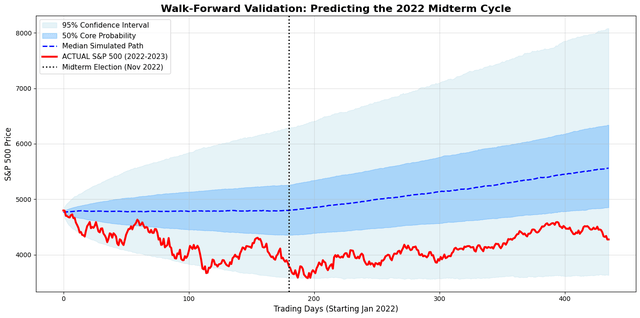 Midterm Year Slump And Post-Election Bump: Simulating Returns For The S ...