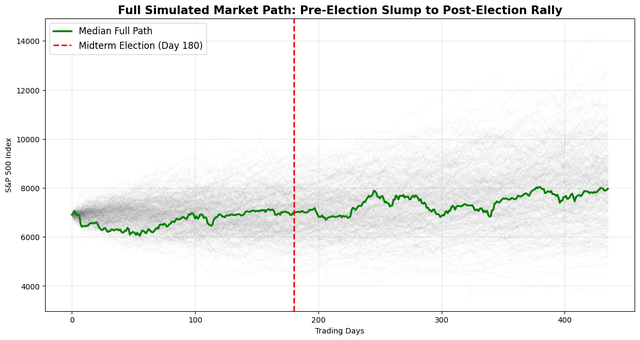 Midterm Year Slump And Post-Election Bump: Simulating Returns For The S ...