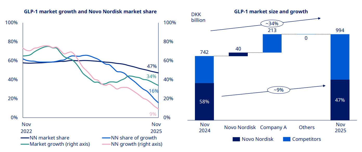 cagrilintide novo nordisk Novo Nordisk shares slide despite promising weight loss trial results main image 0