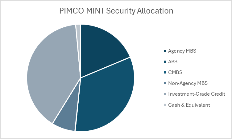 MINT: Ultrashort-Duration Fixed Income Strategy For Liquidity | Seeking ...