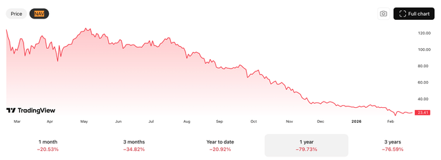 Msty Stock Graph MSTY: The 308% Yield Is A Total Myth | Seeking Alpha