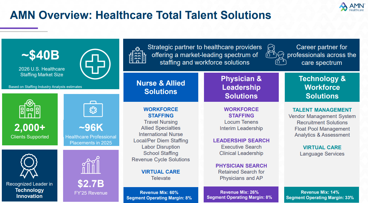 AMN Healthcare Services: Contrarian Buy On Margin Recovery And Cheap ...