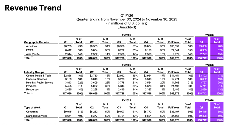 Accenture Performance Accenture: Fundamental Performance Diverges From Market Sentiment (NYSE ...