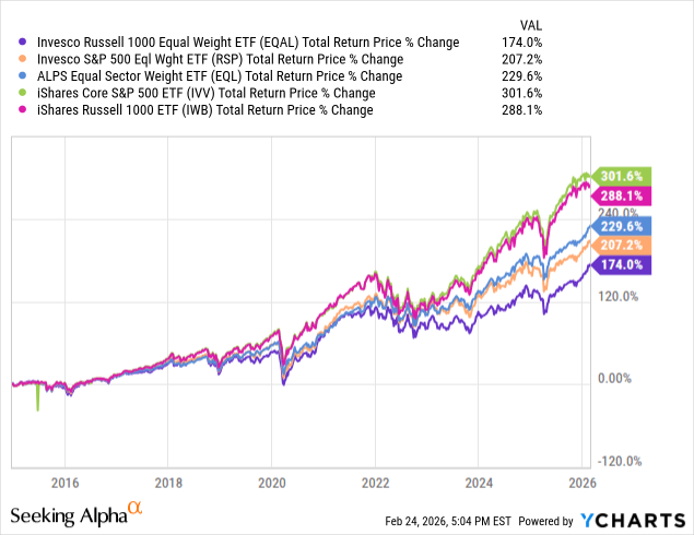 EQAL: Long-Term Issues Outweigh Recent Outperformance (NYSEARCA:EQAL ...