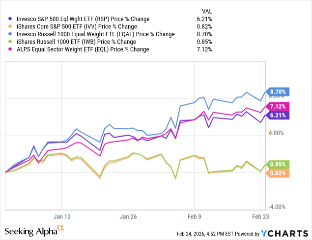 EQAL: Long-Term Issues Outweigh Recent Outperformance (NYSEARCA:EQAL ...