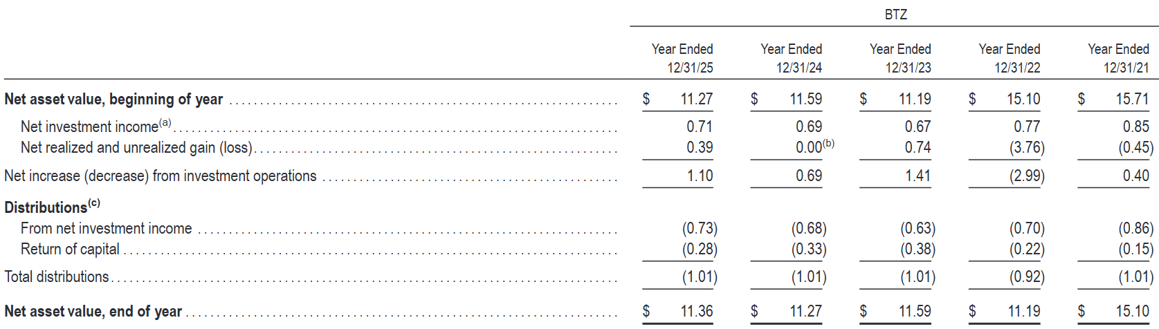 BTZ: Improved Dividend Coverage But Not A Buy Yet (NYSE:BTZ) | Seeking ...