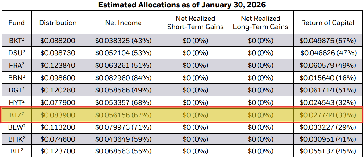BTZ: Improved Dividend Coverage But Not A Buy Yet (NYSE:BTZ) | Seeking ...