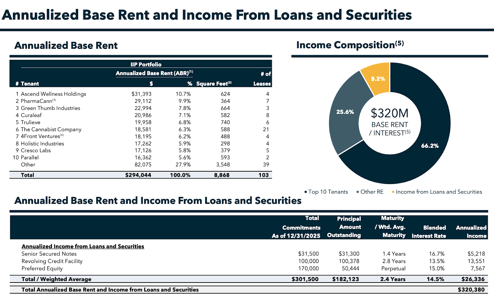Innovative Industrial: 15% Yield, 1.4x Debt To EBITDA, Inflection