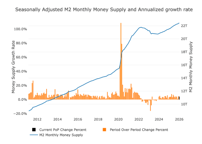 Continued Growth Rates Money Supply Growth Stays Strong, Will Continue Pushing Asset Prices Up ...