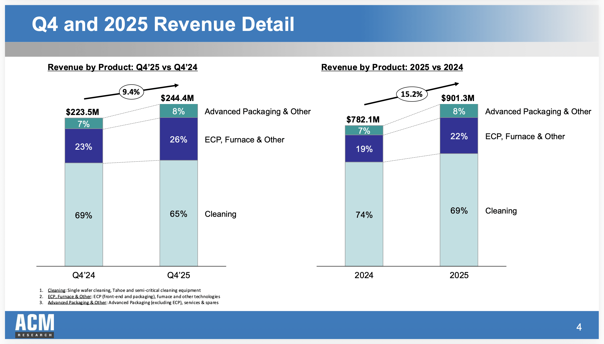 ACM Research’s Rally Meets Reality After Weak Margins (NASDAQ:ACMR ...