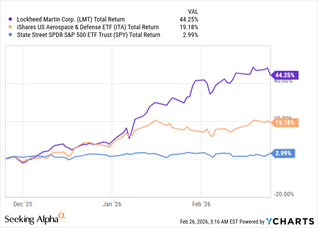 Lockheed Martin Risk Graphic Lockheed Martin: Robust, Predictable Growth With Geopolitical Hedge ...