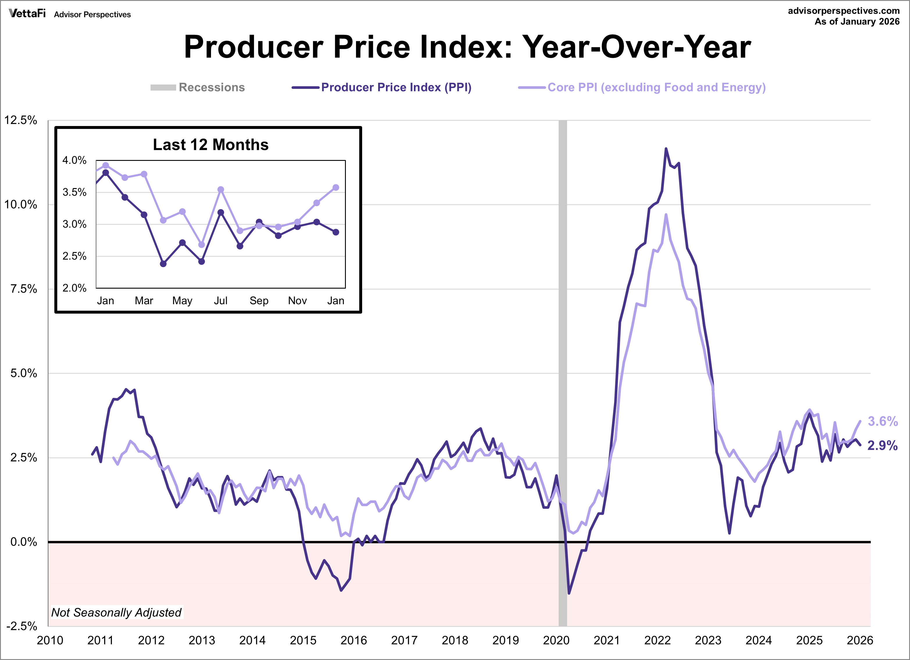Bfc Index Producer Price Index: Wholesale Inflation Up 0.5% In January | Seeking ...