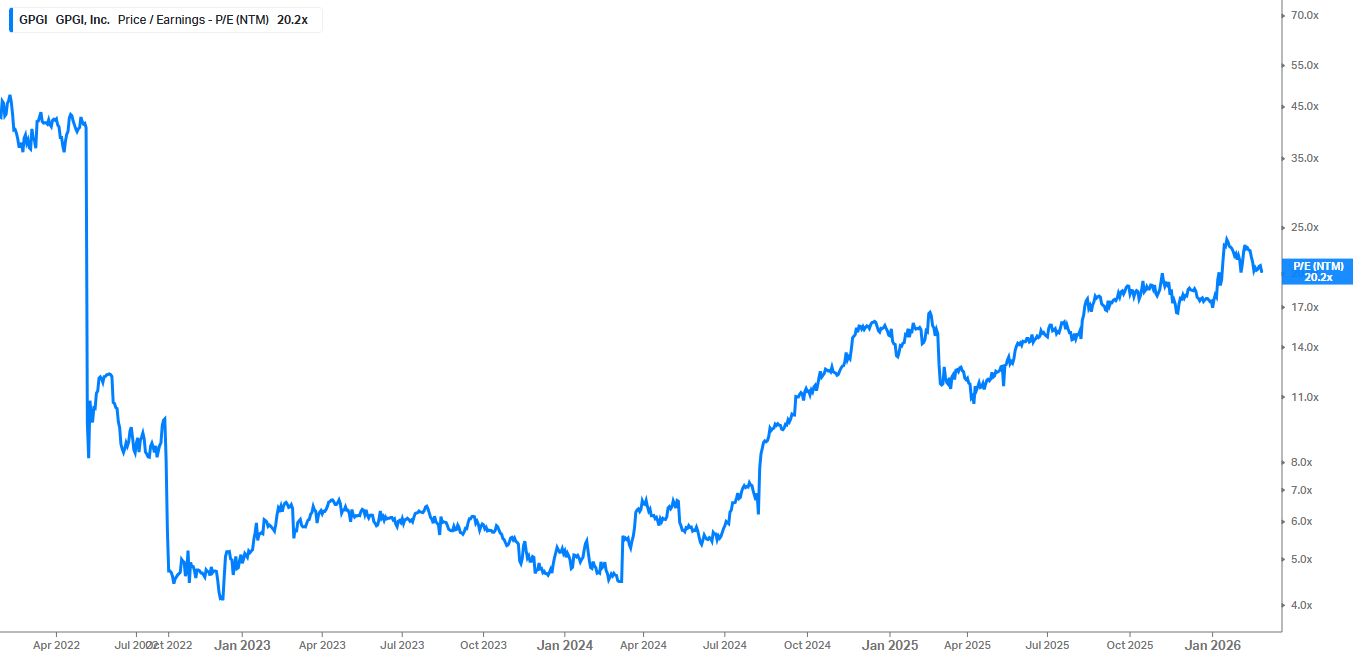 Cheap Valuation GPGI Stock: Cheap Valuation, High Recurring Revenue, And M&A ...