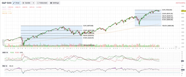 S&P 500 with fibonacci retracement